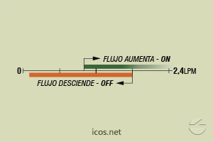 Haga clic para ampliar Escala de sensibilidad (EN AGUA) del sensor de flujo Eicos FA14B02-M12 Escala de sensibilidad (EN AGUA) del sensor de flujo Eicos FA14B02-M12