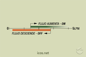 Haga clic para ampliar Escala de sensibilidad (EN AGUA) del sensor de flujo Eicos FA14B04-M12 Escala de sensibilidad (EN AGUA) del sensor de flujo Eicos FA14B04-M12