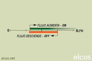 Haga clic para ampliar Escala de sensibilidad (EN AGUA) del sensor de flujo Eicos FA14B06-M12 Escala de sensibilidad (EN AGUA) del sensor de flujo Eicos FA14B06-M12
