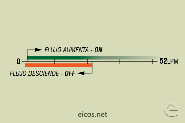 Escala de sensibilidad (EN AGUA) del sensor de flujo Eicos FC34B02