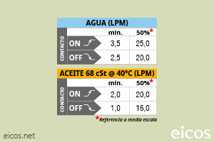 Haga clic para ampliar Escala de sensibilidad (EN AGUA) del sensor de flujo Eicos FC34B04-M12 Escala de sensibilidad (EN AGUA) del sensor de flujo Eicos FC34B04-M12