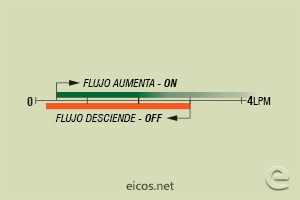 Haga clic para ampliar Escala de sensibilidad (EN AGUA) del sensor de flujo Eicos FE14B04-M12 Escala de sensibilidad (EN AGUA) del sensor de flujo Eicos FE14B04-M12