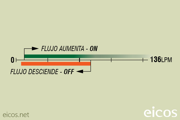 Escala de sensibilidad (EN AGUA) del sensor de flujo Eicos FG20B02