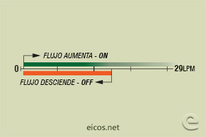 Haga clic para ampliar Escala de sensibilidad (EN AGUA) del sensor de flujo Eicos FH12B04 Escala de sensibilidad (EN AGUA) del sensor de flujo Eicos FH12B04
