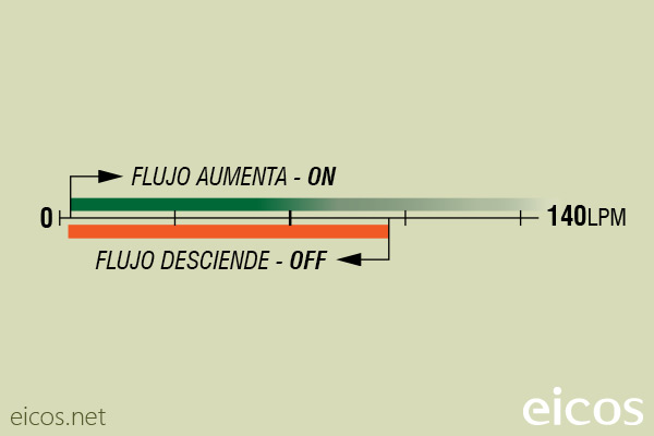 Escala de sensibilidad (EN AGUA) del sensor de flujo Eicos FJ112B04