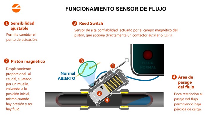 Sensor de Flujo de Pistón Magnético